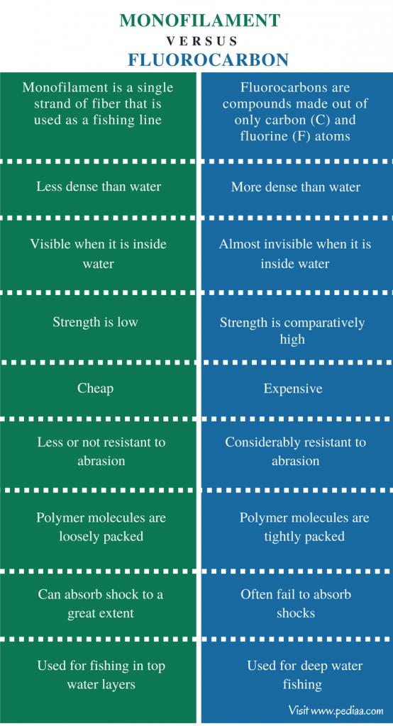 fluorocarbon monofilament