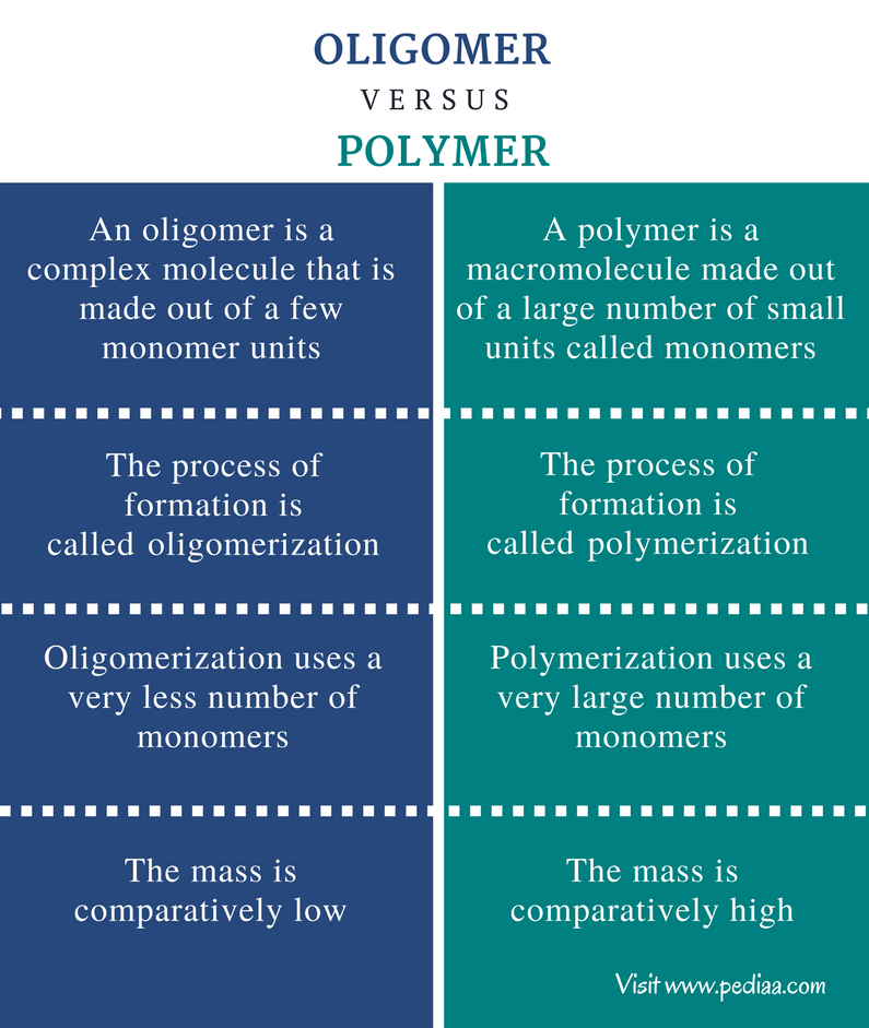 Difference Between Oligomer And Polymer Definition Synthesis Properties Examples