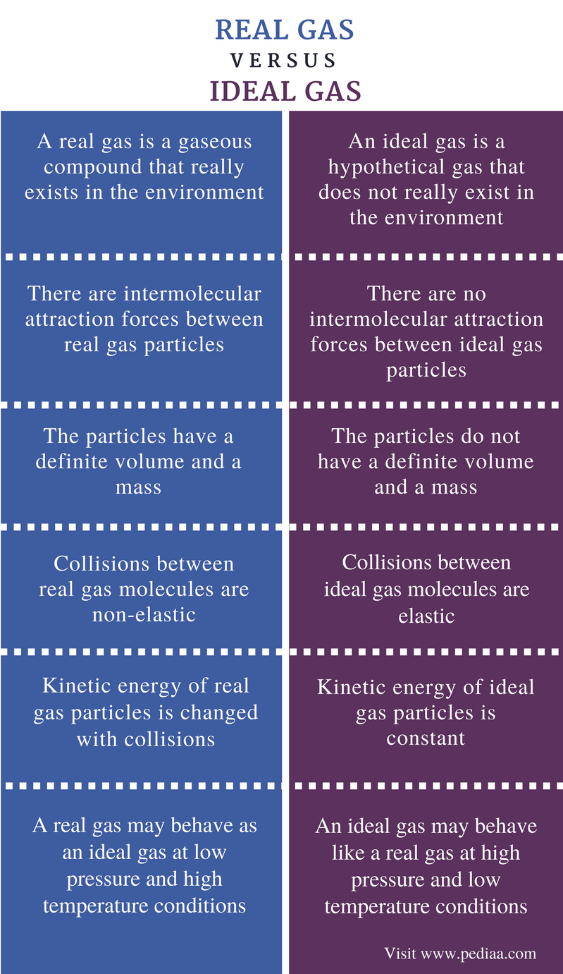 The Key Differences Between the Natural Gas