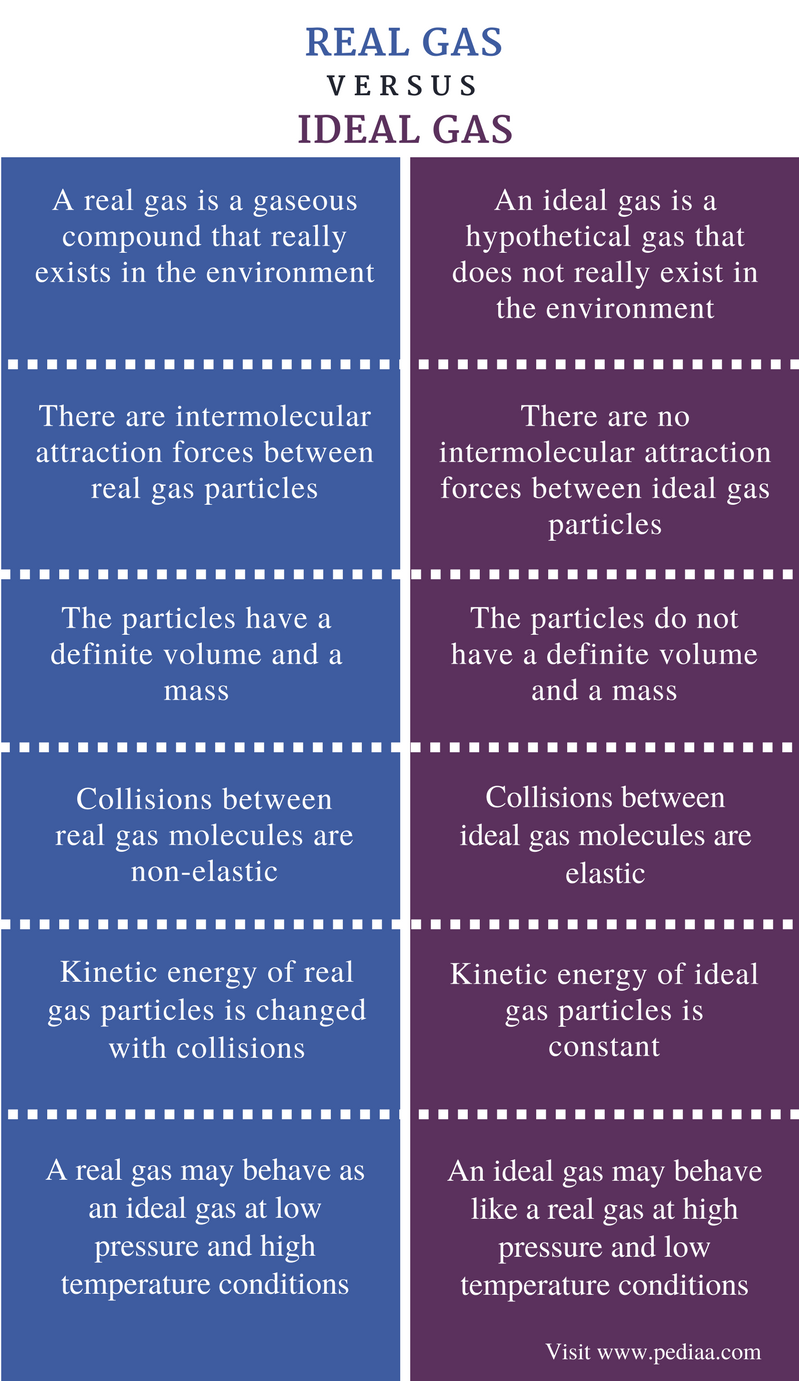 difference-between-real-and-ideal-gas-definition-specific-properties