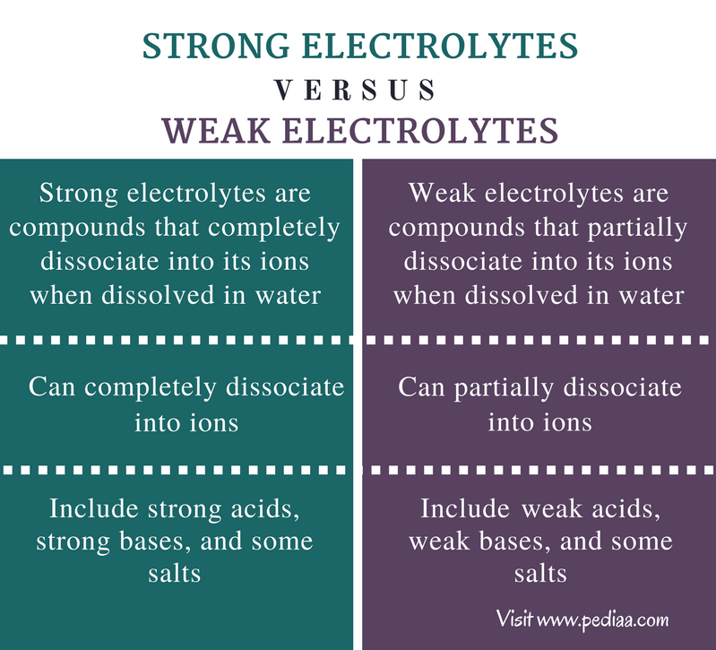 What Makes A Weak Electrolyte