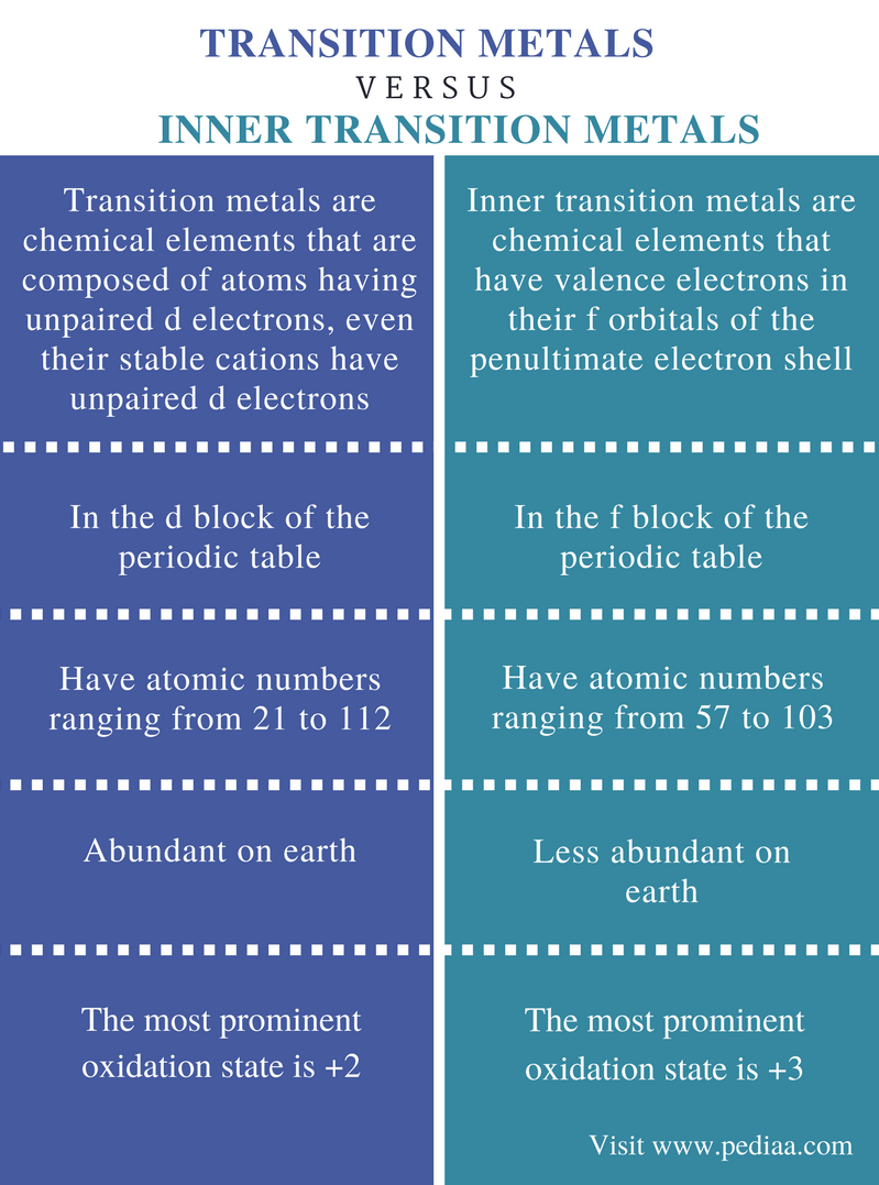 difference-between-transition-metals-and-inner-transition-metals