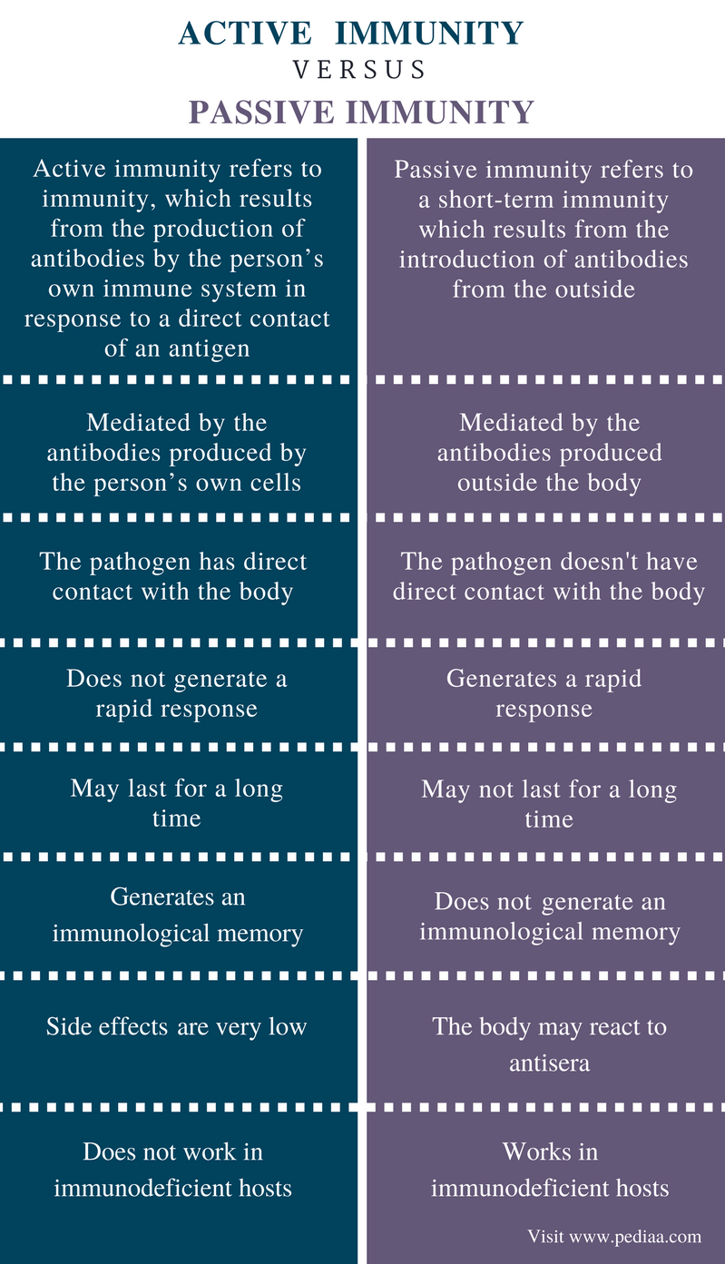 Natural Passive Immunity Definition Baseline Knowledge Trivia