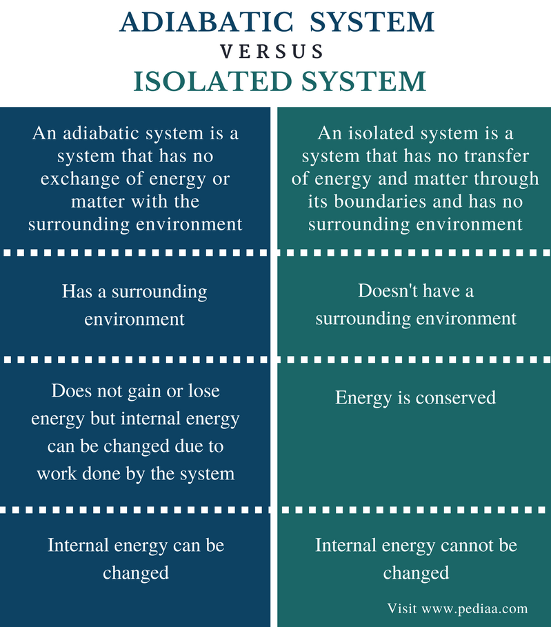 difference-between-adiabatic-and-isolated-system-definition