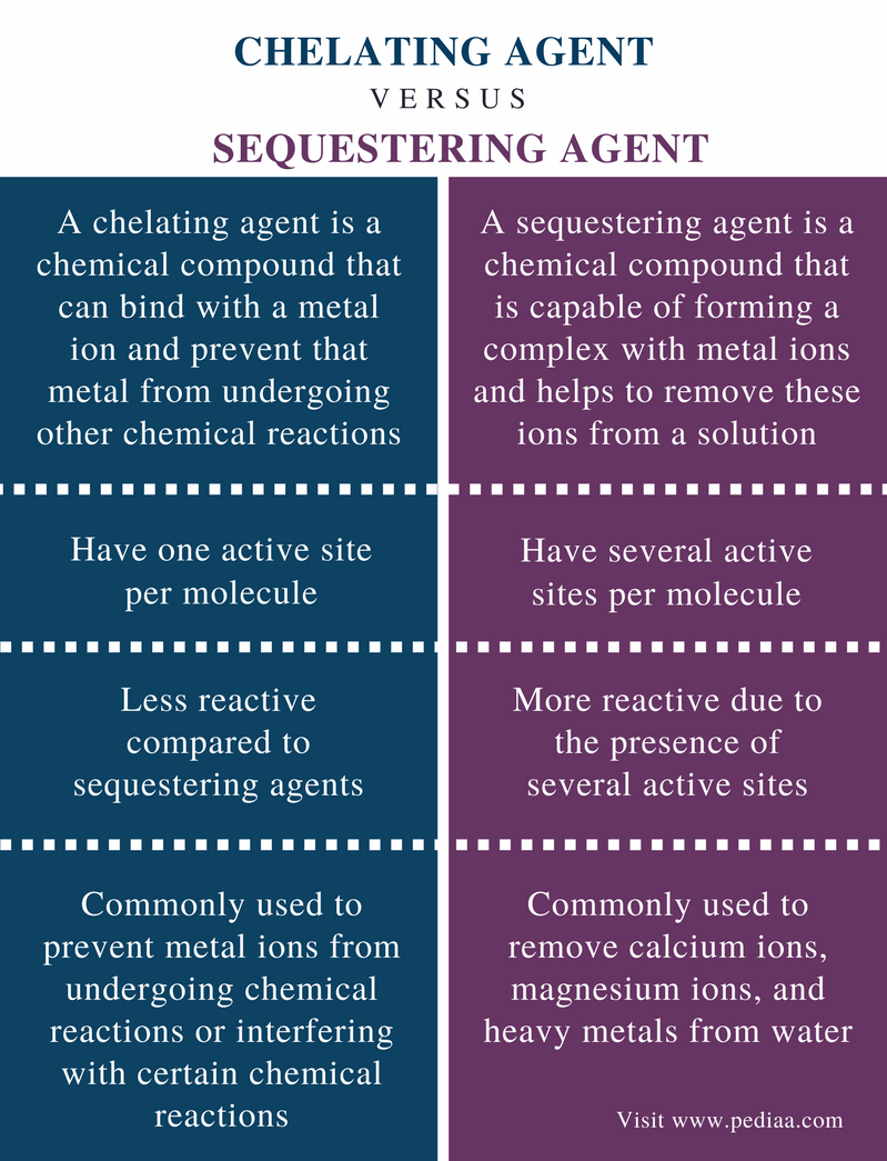 difference-between-chelating-agent-and-sequestering-agent-definition