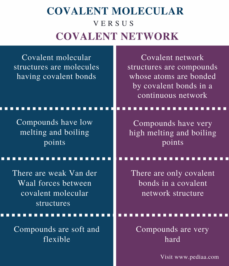 difference-between-covalent-molecular-and-covalent-network-definition