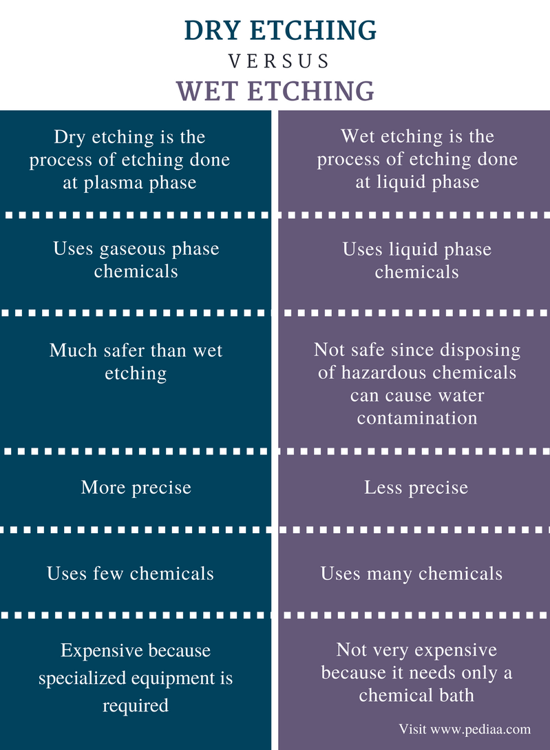 Difference Between Dry and Wet Etching Definition, Technique