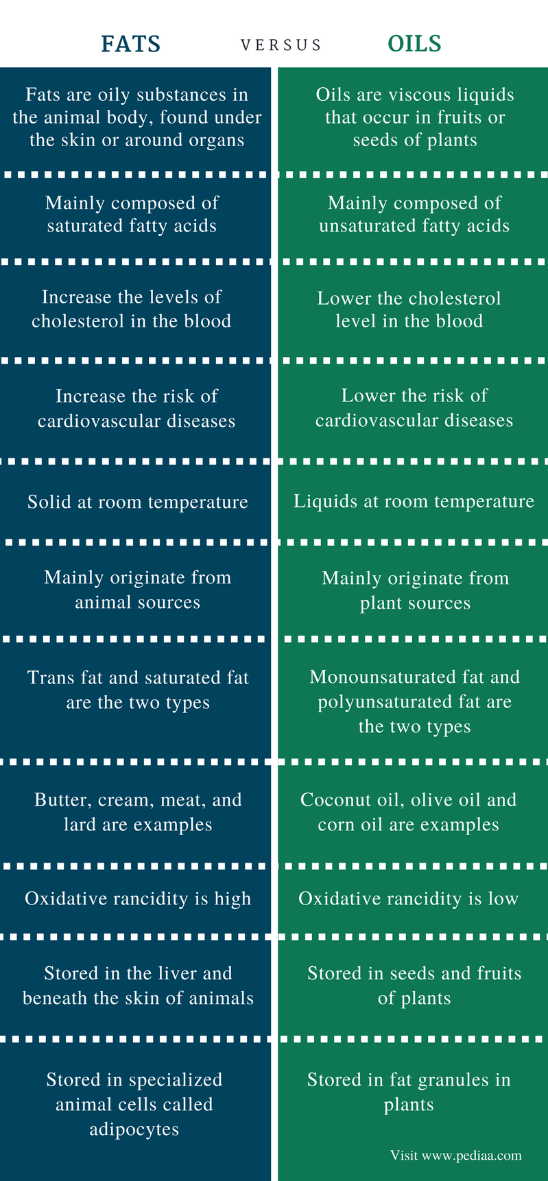 Cooking Oil Comparison Chart Pdf