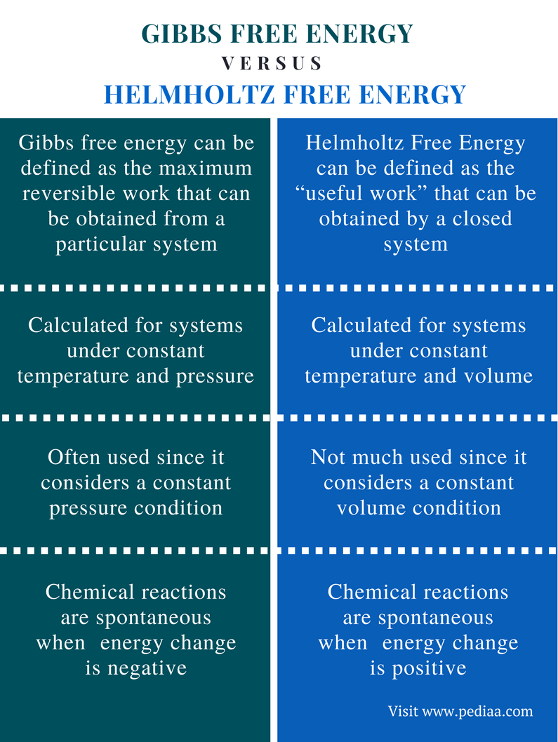 difference-between-gibbs-and-helmholtz-free-energy-definition