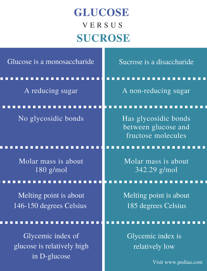 difference-between-glucose-and-sucrose-definition-structure