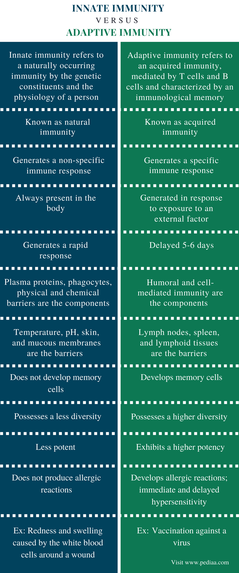 Difference Between Innate and Adaptive Immunity | Definition