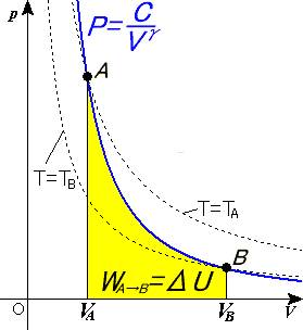 Main Difference - Isothermal vs Adiabatic Process