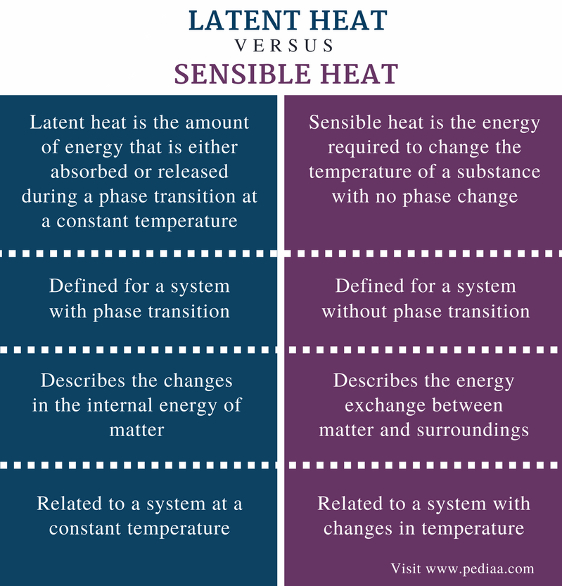 Difference Between Latent Heat And Specific Latent Heat