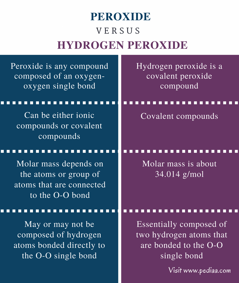 Difference Between Peroxide and Hydrogen Peroxide Definition