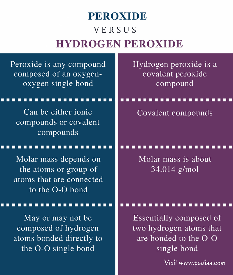 Difference between water and hydrogen peroxide