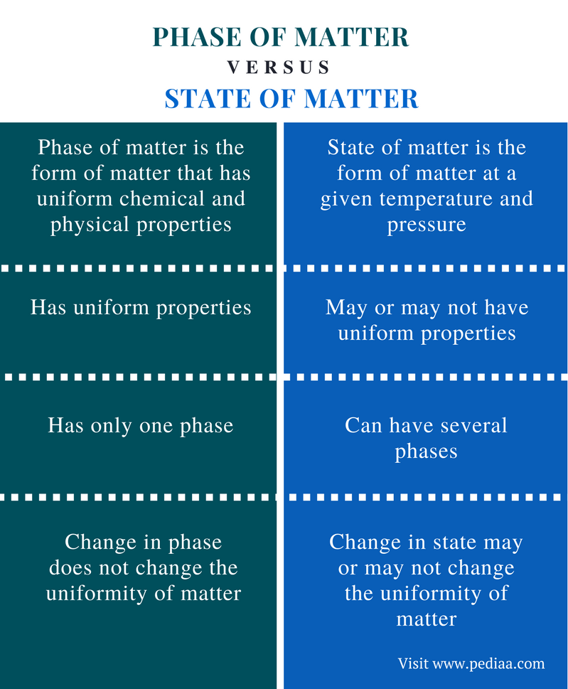 difference-between-phase-of-matter-and-state-of-matter-definition