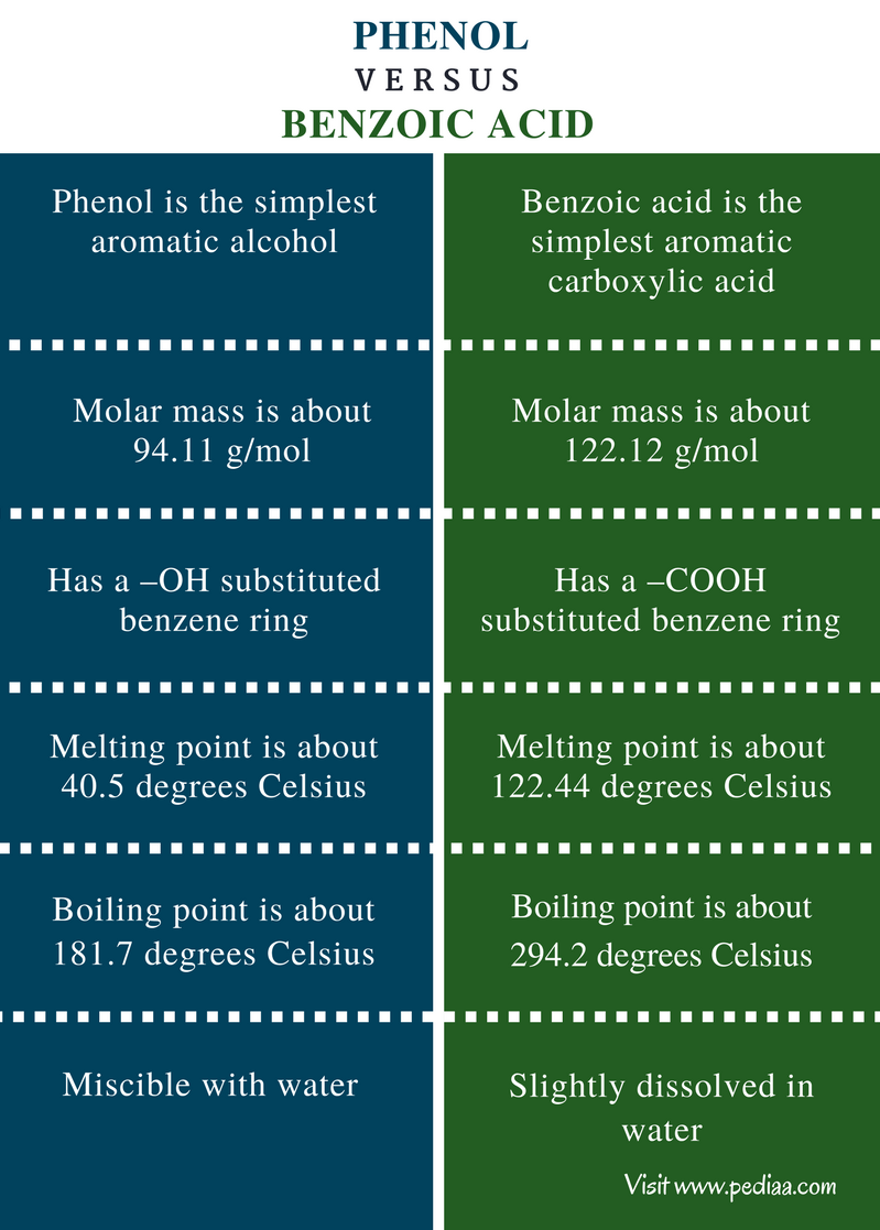 Difference Between Phenol And Benzoic Acid Definition Structure Reactions Uses