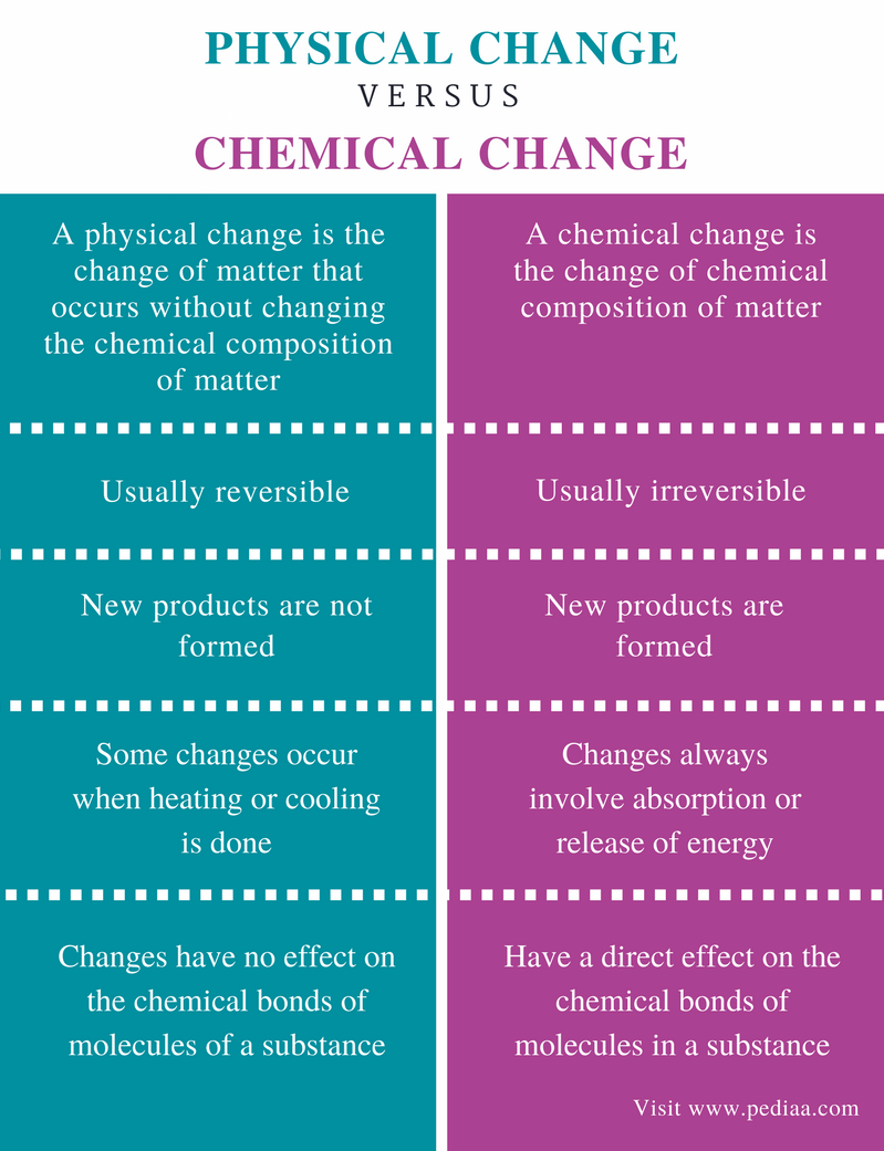 difference-between-physical-and-chemical-change-definition-examples