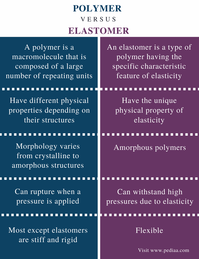 Difference Between Polymer and Elastomer Definition, Categories