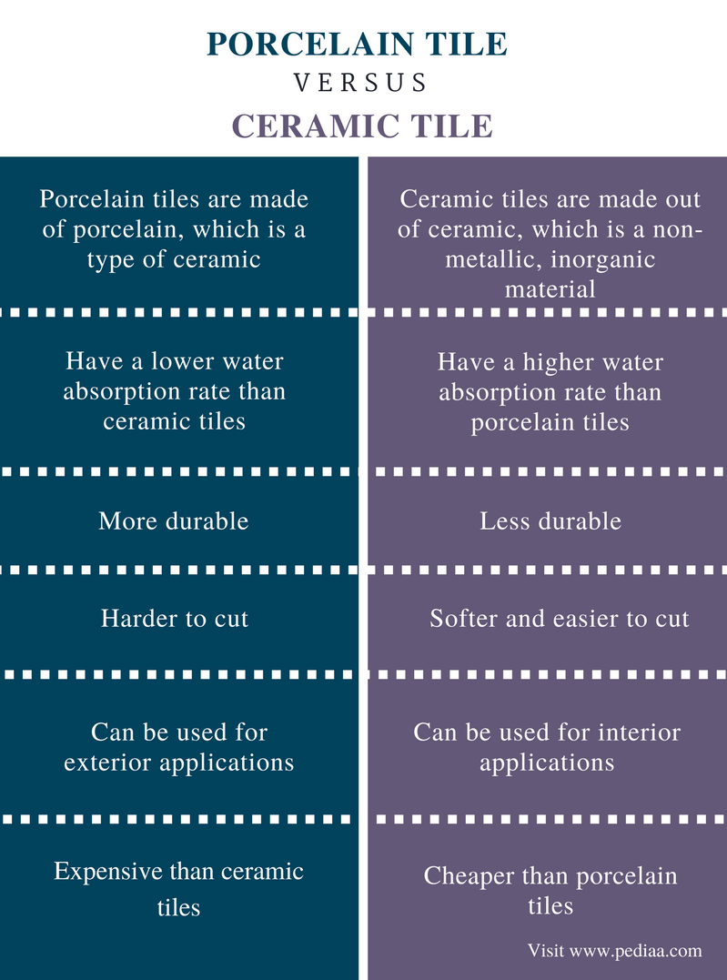 Difference Between Porcelain and Ceramic Tile Definition, Raw