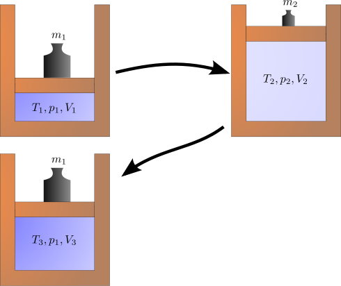 Difference Between Reversible and Irreversible Process