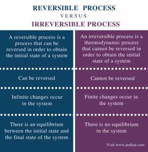 Difference Between Reversible And Irreversible Process Pediaa