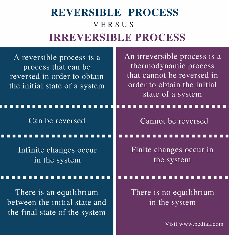 Difference Between Reversible And Irreversible Process