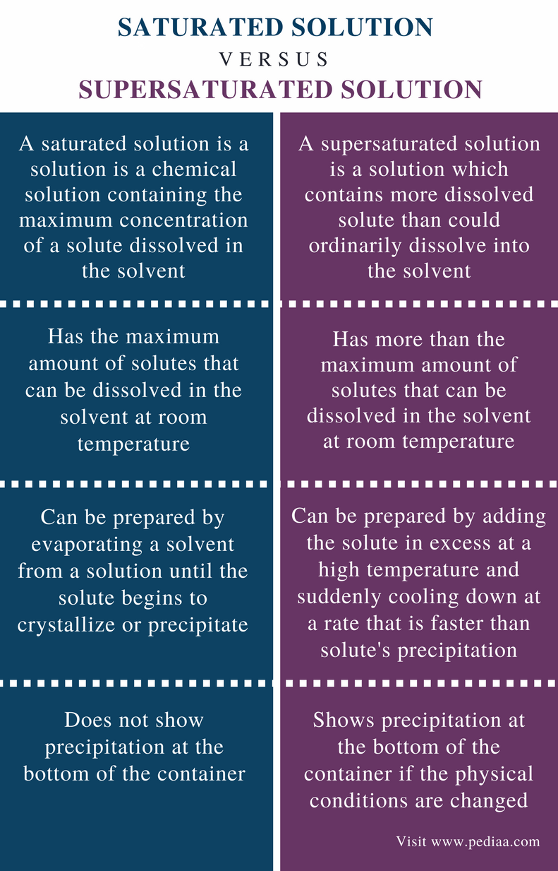 unsaturated solution definition