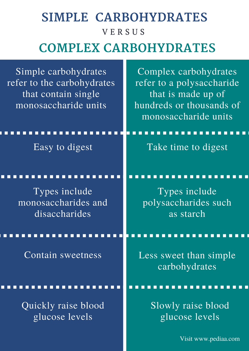 Difference Between Simple And Complex Carbohydrates Chart