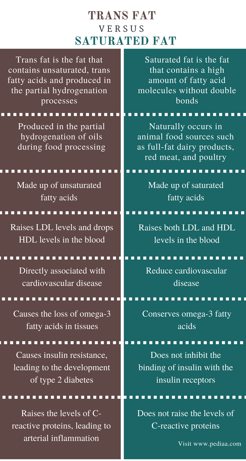 What Is The Difference Between Saturated Fat And Unsaturated Fat 40