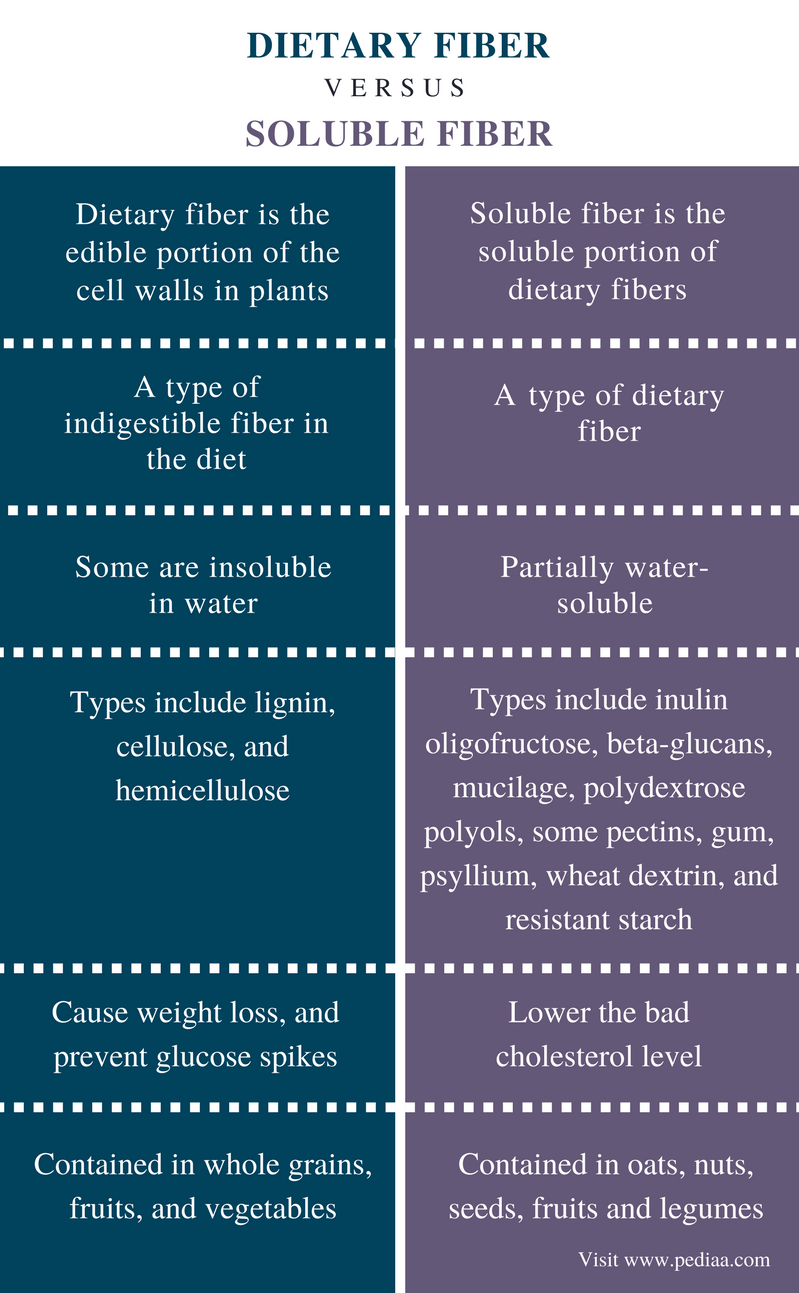 Difference Between Dietary Fiber and Soluble Fiber Definition