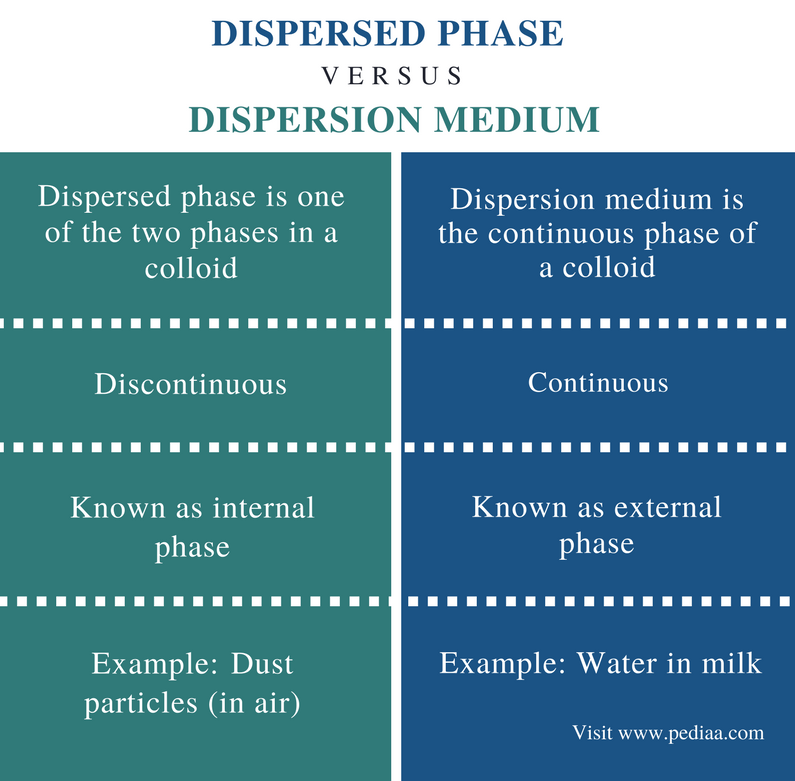 difference-between-dispersed-phase-and-dispersion-medium-definition