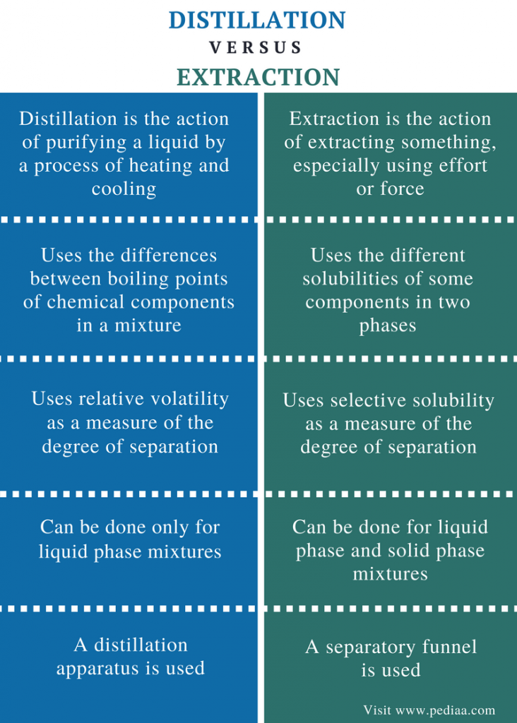 Difference Between Distillation and Extraction