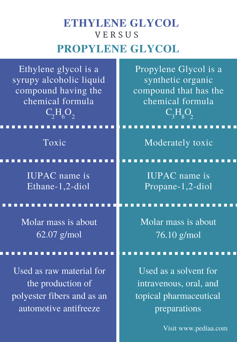 Difference Between Ethylene Glycol And Propylene Glycol Definition Properties Uses