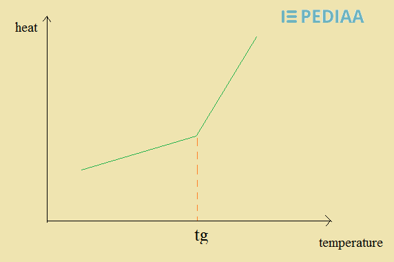 Main Difference - Glass Transition Temperature vs Melting Temperature