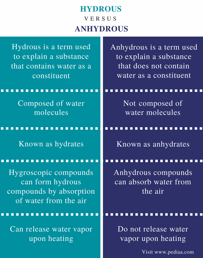 Difference Between Hydrous And Anhydrous Definition Structure Examples