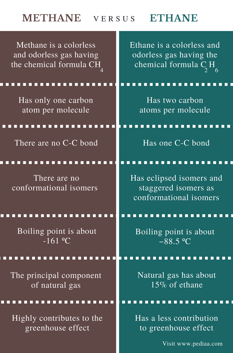 Difference Between Methane And Ethane Definition Chemical And Physical Properties