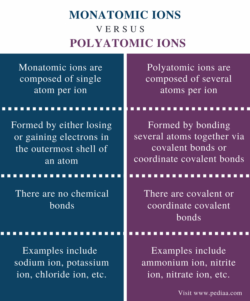 difference-between-monatomic-and-polyatomic-ions-definition