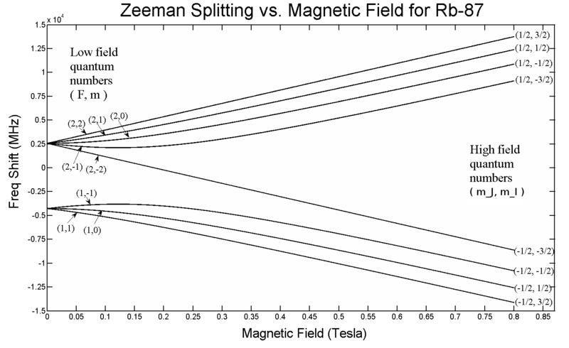 Figure 1: Zeeman effect at Different Strengths of Magnetic Field