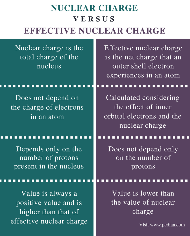 difference-between-nuclear-charge-and-effective-nuclear-charge