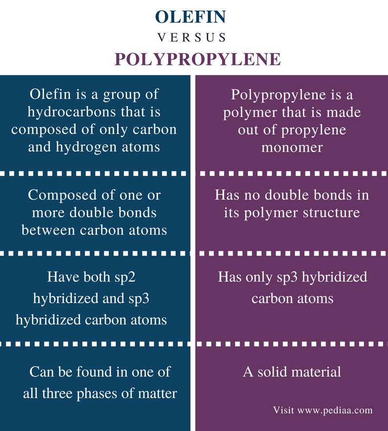 difference-between-olefin-and-polypropylene-definition