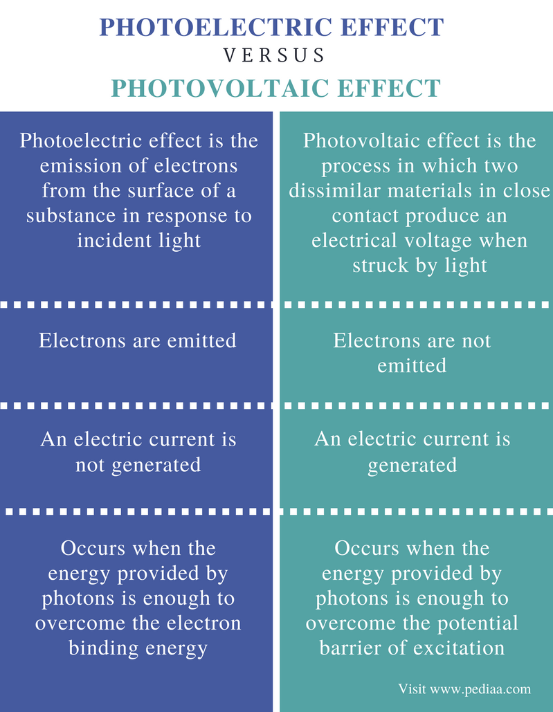 difference-between-photoelectric-effect-and-photovoltaic-effect