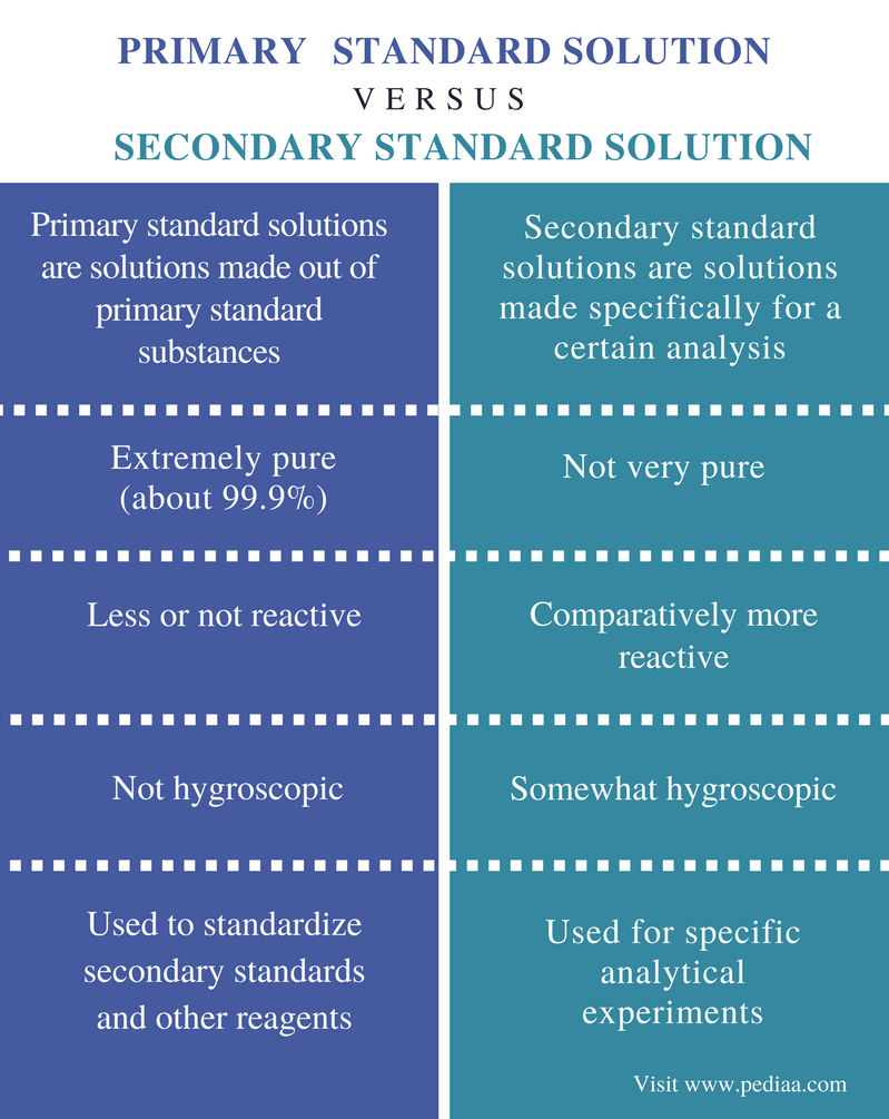 Difference Between Primary And Secondary Standard Solution Definition Properties Examples