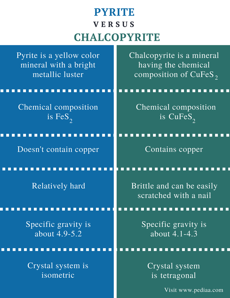 Difference Between Pyrite And Chalcopyrite Definition Chemical Composition Properties