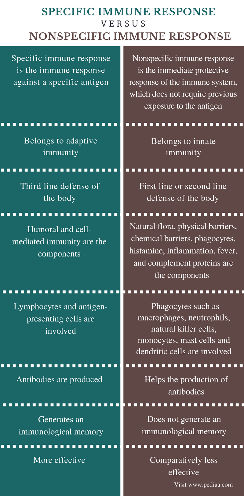 Difference Between Specific and Nonspecific Immune Response