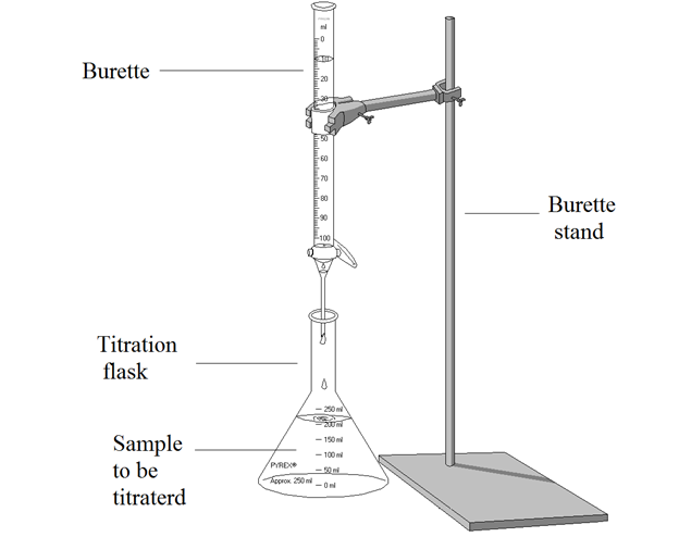 Difference Between Standardization and Titration | Definition, Technique