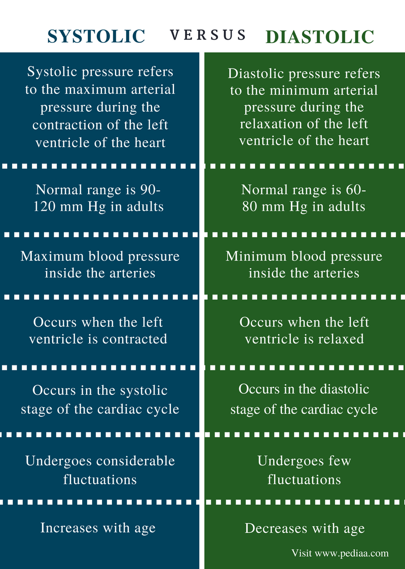 difference between systolic and diastolic | definition, normal