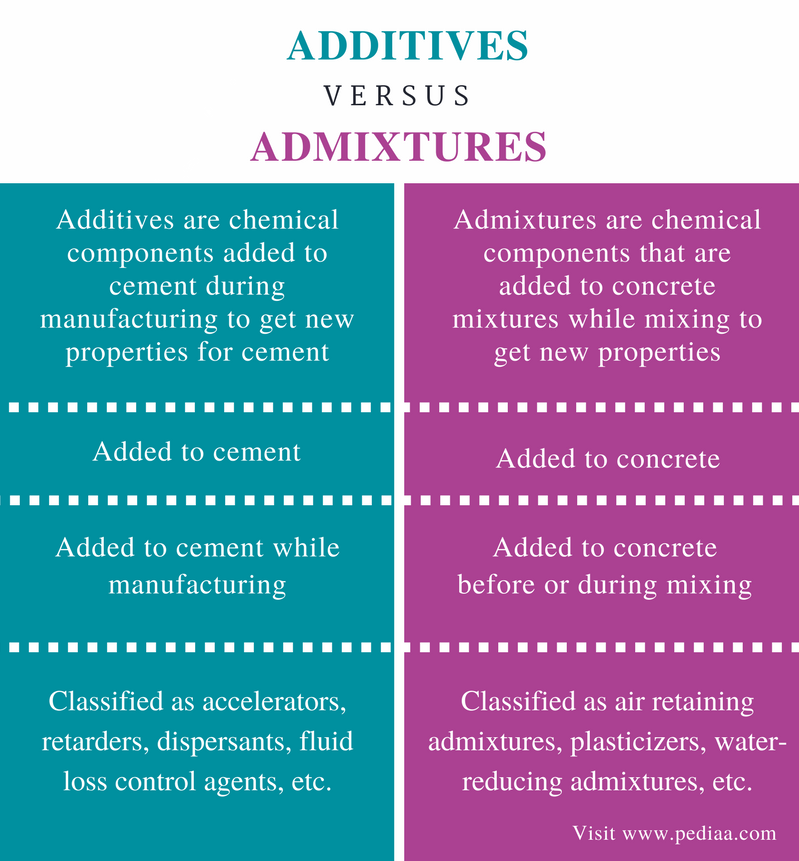 difference-between-additives-and-admixtures-definition-uses-types-with-examples-and-differences