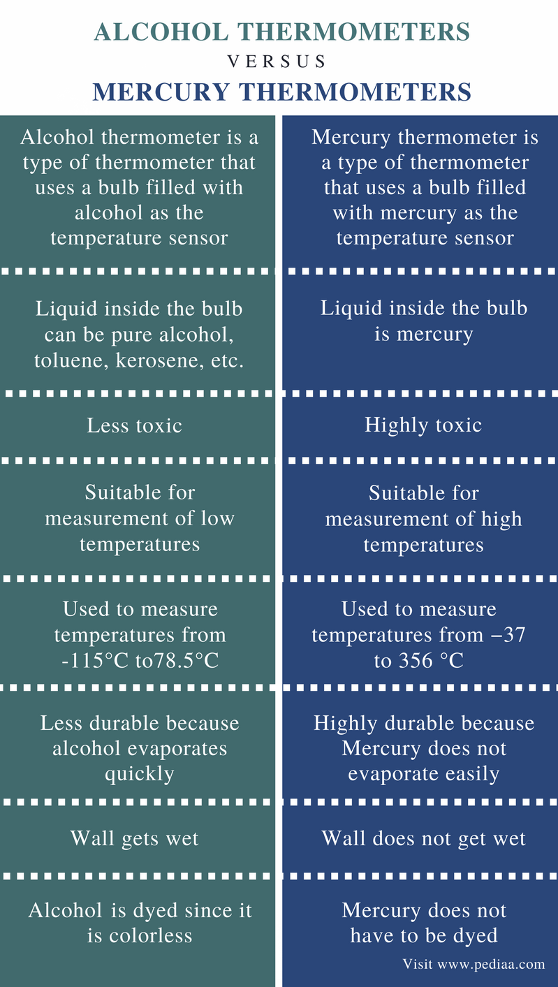 digital thermometer definition and uses