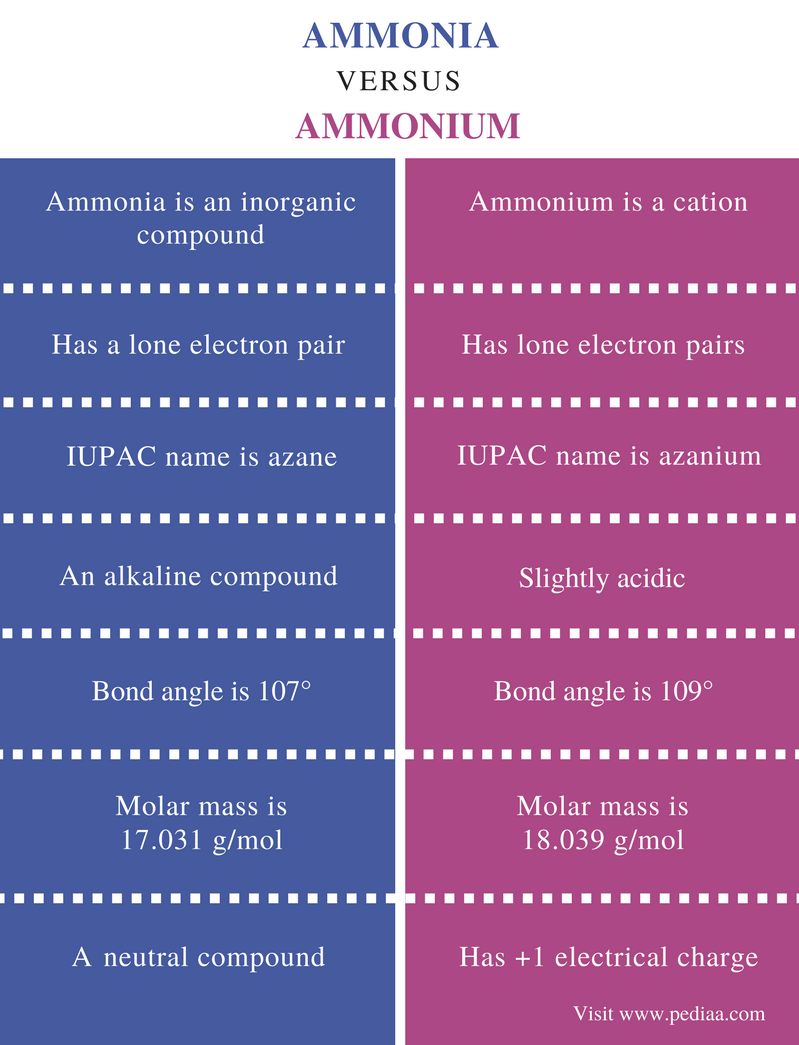 difference-between-ammonia-and-ammonium-definition-chemical